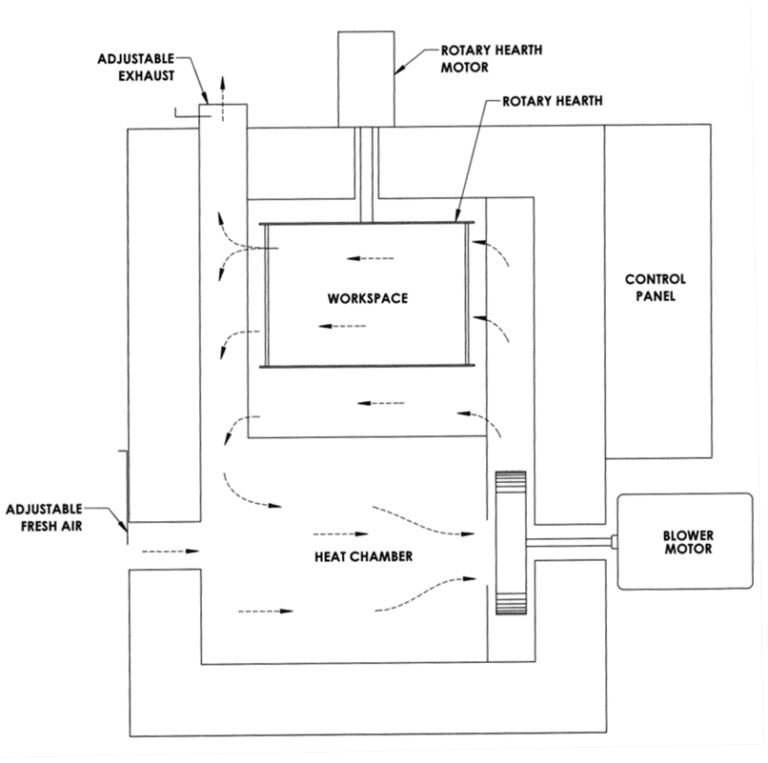 Rotary Hearth Ovens Rotary Heat Treat Ovens Grieve Corporation